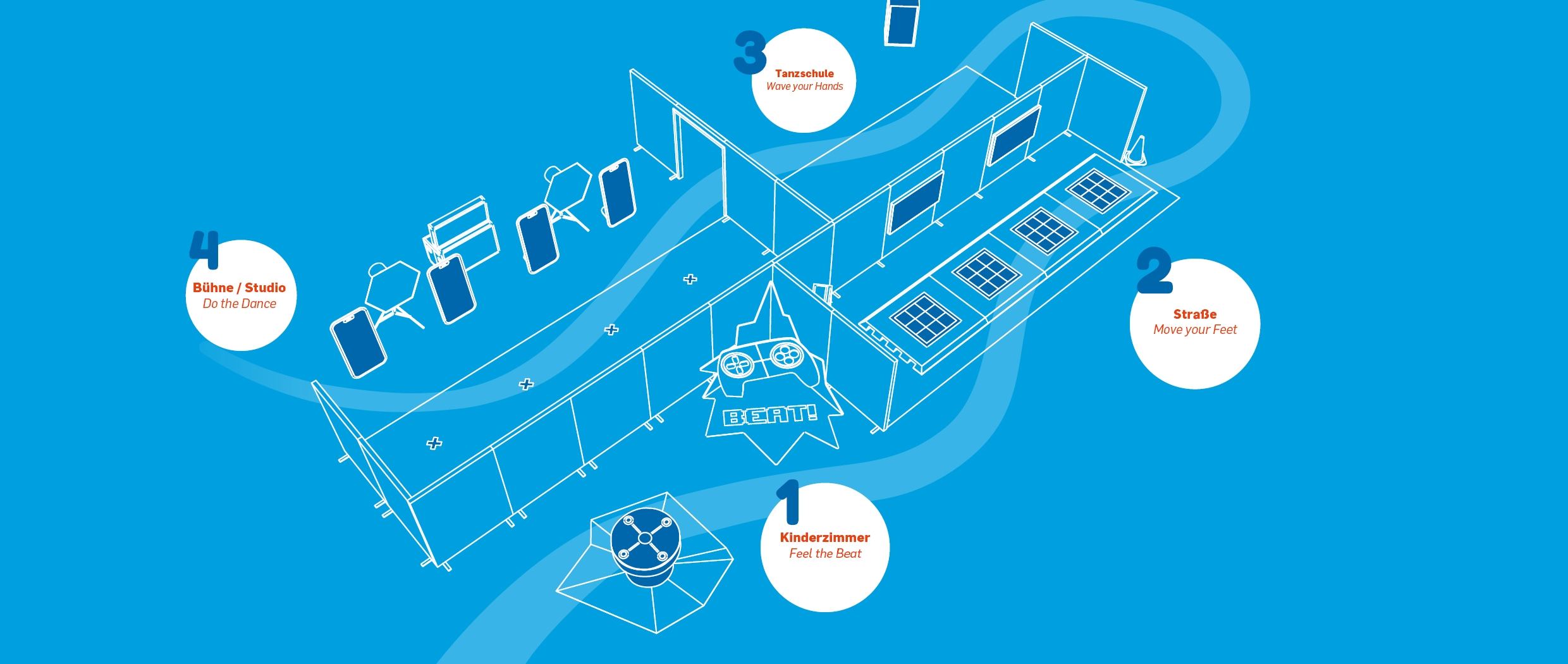 Eine Übersicht des Event-Designs: Kinder durchlaufen den Parcours in vier Stationen: Rythmus, Fußbewegung, Handbewegung, Videoaufnahme im Green Screen-Studio.