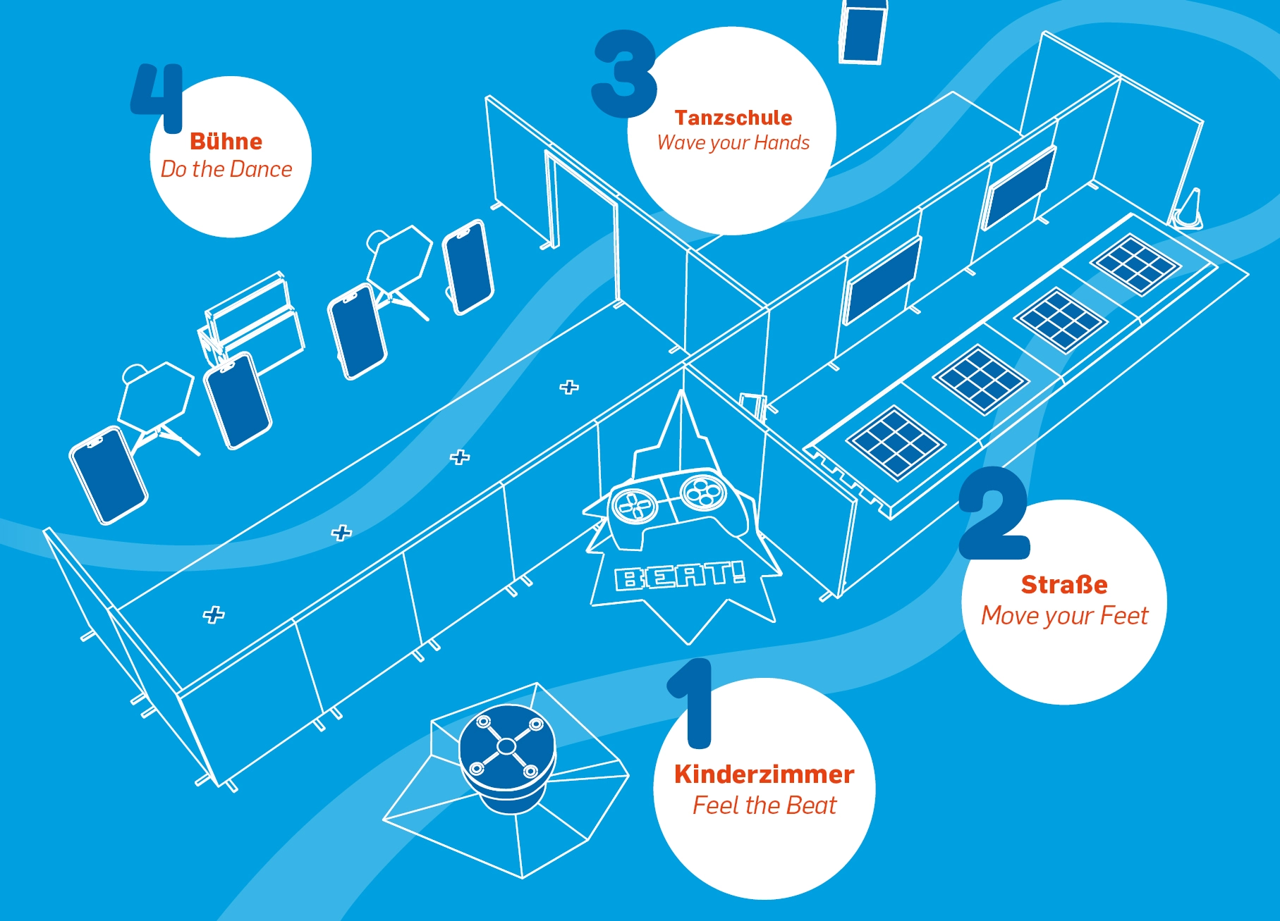 Eine Übersicht des Event-Designs: Kinder durchlaufen den Parcours in vier Stationen: Rythmus, Fußbewegung, Handbewegung, Videoaufnahme im Green Screen-Studio.