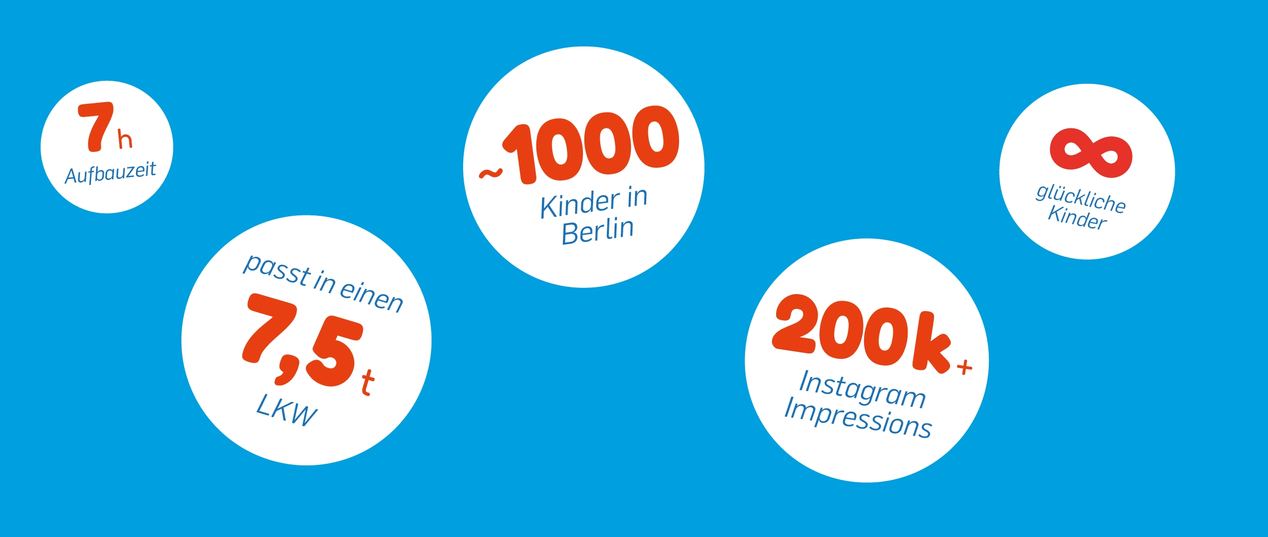 Die Statistiken des Events: 1000 Kinder bei dem Event in Berlin und über 200k Instagram Impressions