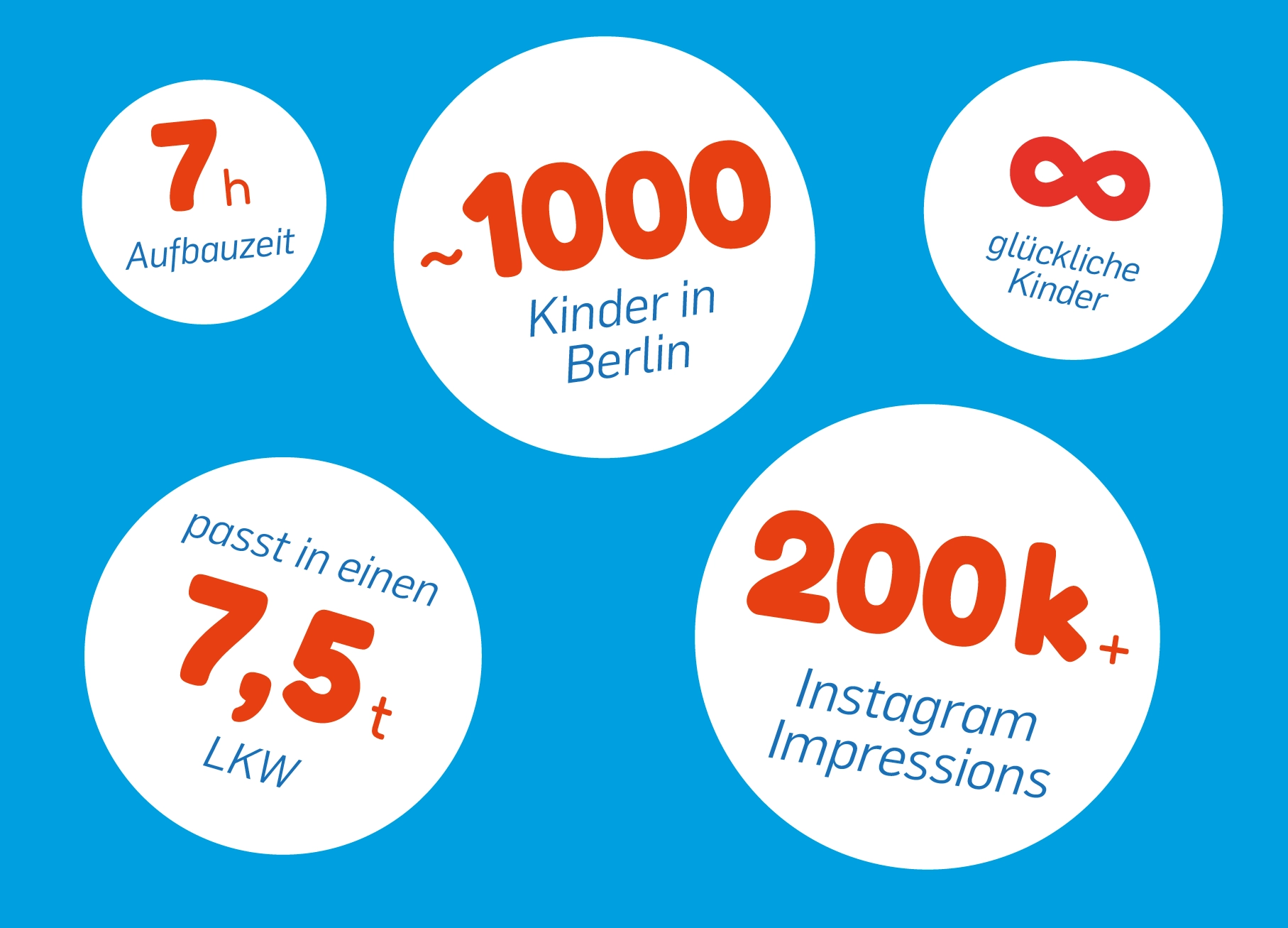 Die Statistiken des Events: 1000 Kinder bei dem Event in Berlin und über 200k Instagram Impressions