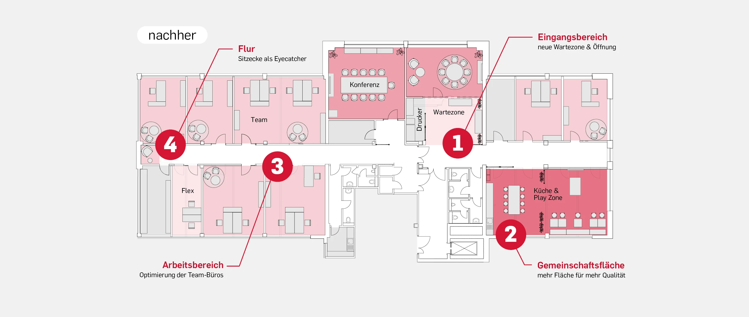 Office-Konzept: Der umgestaltete und optimierte Grundriss für das neue New Work Konzept: Ein Offener Empfangsbereich mit Blick in den Konferenzraum und neuer Wartezone, eine stark vergrößerte Küche, Optimierungen der Büros und Arbeitsbereiche, sowie ein Flur mit einer Sitzecke als Eyecatcher